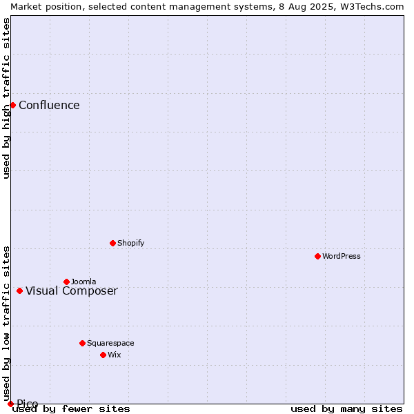 Market position of Visual Composer vs. Confluence vs. Pico