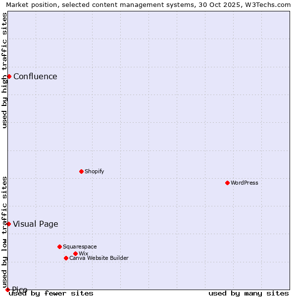 Market position of Confluence vs. Visual Page vs. Pico