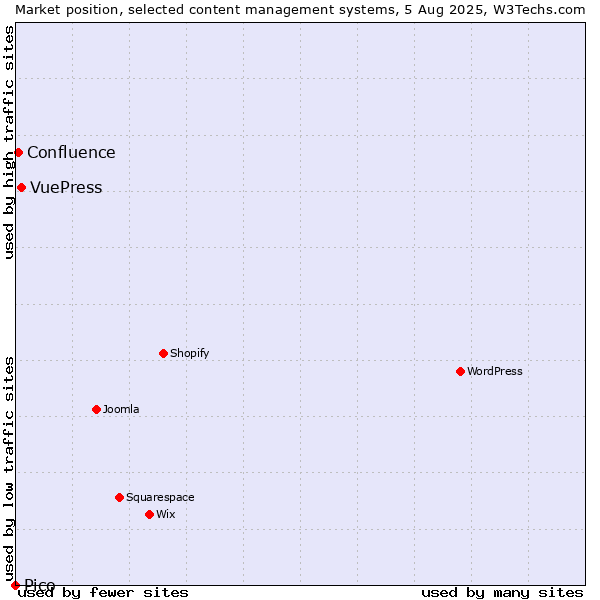 Market position of VuePress vs. Confluence vs. Pico