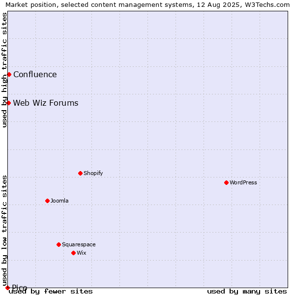 Market position of Confluence vs. Web Wiz Forums vs. Pico
