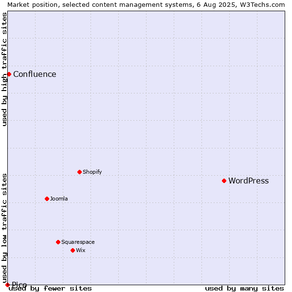 Market position of WordPress vs. Confluence vs. Pico