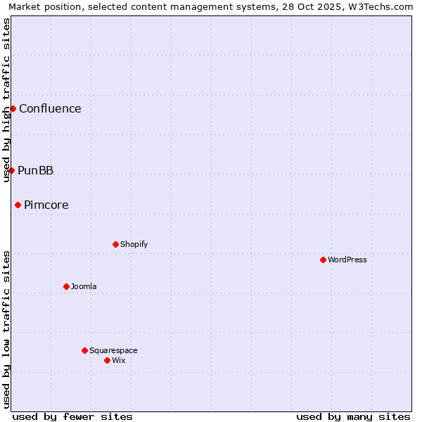 Market position of Pimcore vs. Confluence vs. PunBB