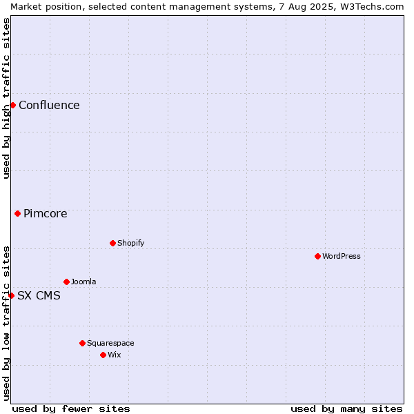 Market position of Pimcore vs. Confluence vs. SX CMS