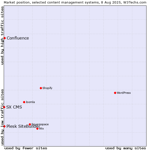 Market position of Confluence vs. Plesk SiteBuilder vs. SX CMS