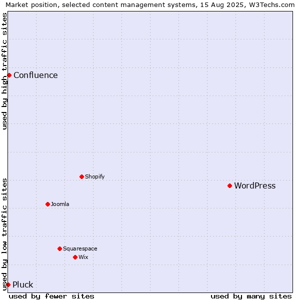 Market position of WordPress vs. Confluence vs. Pluck