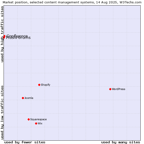 Market position of Confluence vs. PlushForums