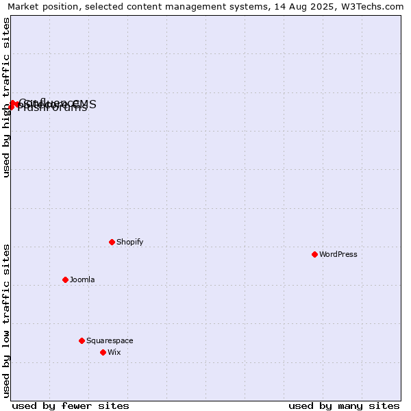 Market position of Sitecore CMS vs. Confluence vs. PlushForums