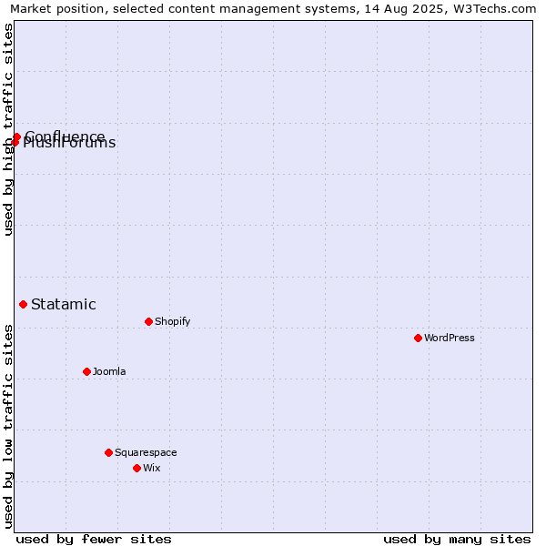 Market position of Statamic vs. Confluence vs. PlushForums
