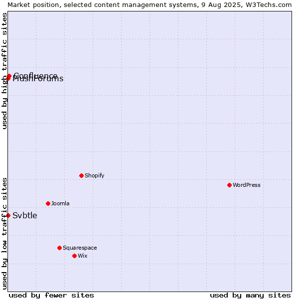 Market position of Confluence vs. Svbtle vs. PlushForums