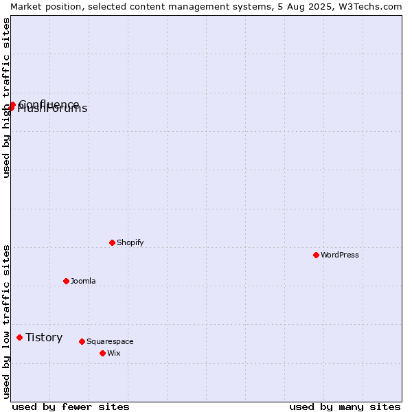 Market position of Tistory vs. Confluence vs. PlushForums