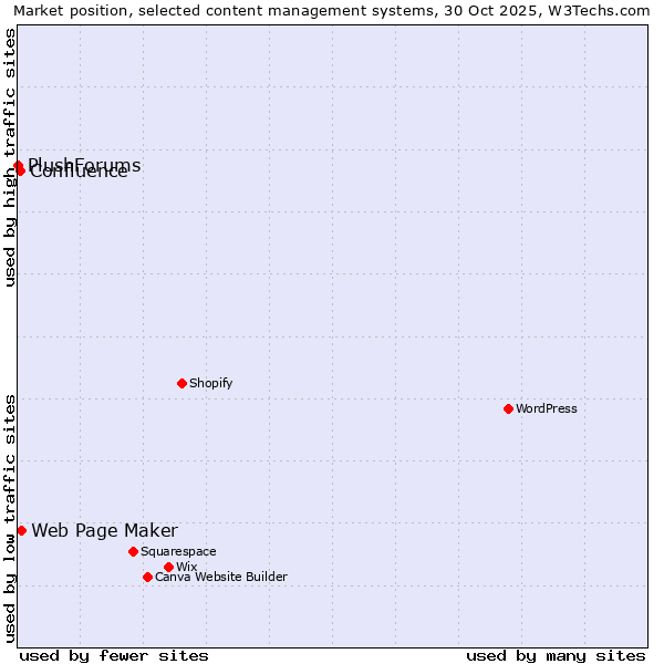 Market position of Web Page Maker vs. Confluence vs. PlushForums