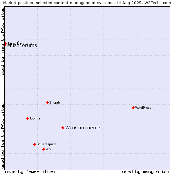 Market position of WooCommerce vs. Confluence vs. PlushForums