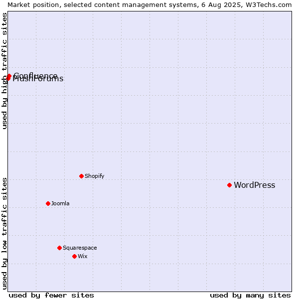 Market position of WordPress vs. Confluence vs. PlushForums