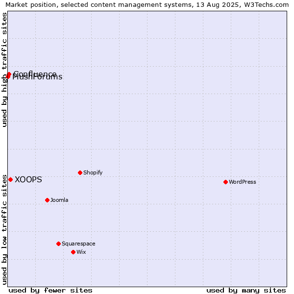 Market position of XOOPS vs. Confluence vs. PlushForums