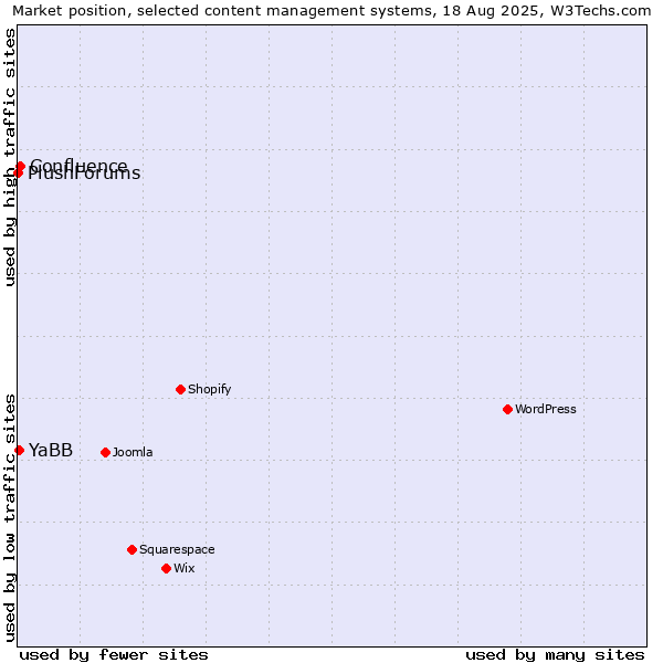 Market position of Confluence vs. YaBB vs. PlushForums