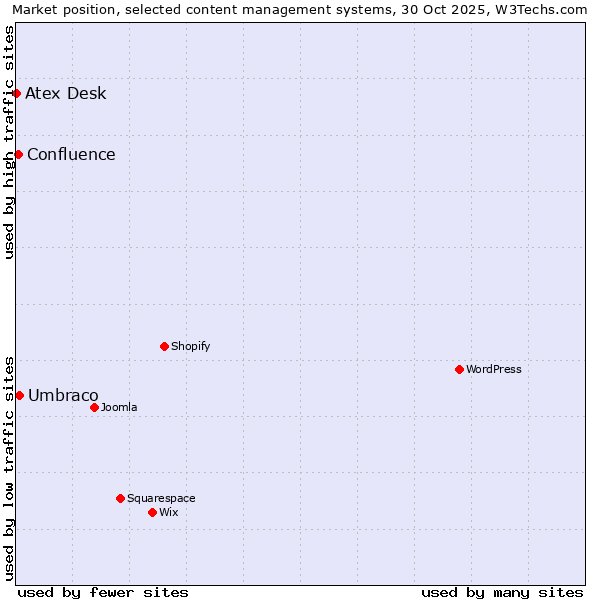 Market position of Umbraco vs. Confluence vs. Atex Desk