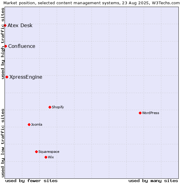 Market position of XpressEngine vs. Confluence vs. Atex Desk