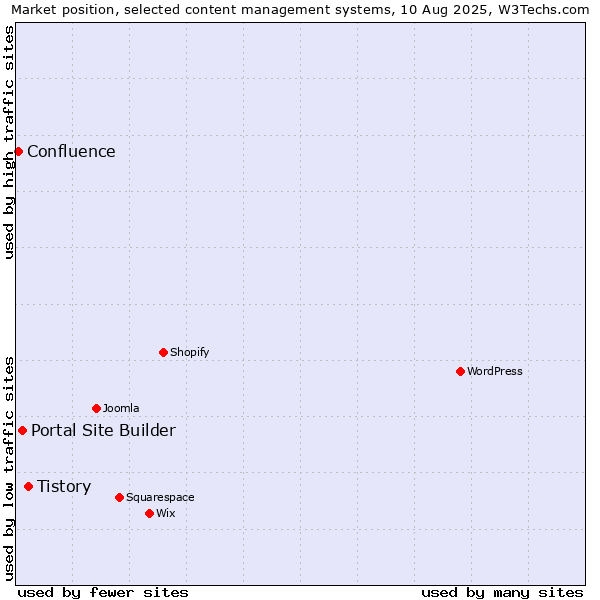 Market position of Tistory vs. Portal Site Builder vs. Confluence