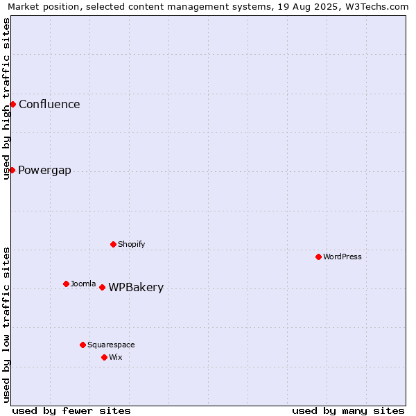 Market position of WPBakery vs. Confluence vs. Powergap