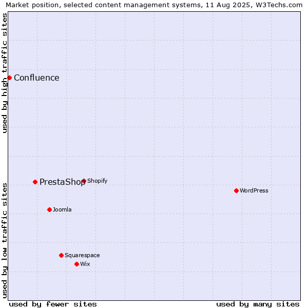 Market position of PrestaShop vs. Confluence