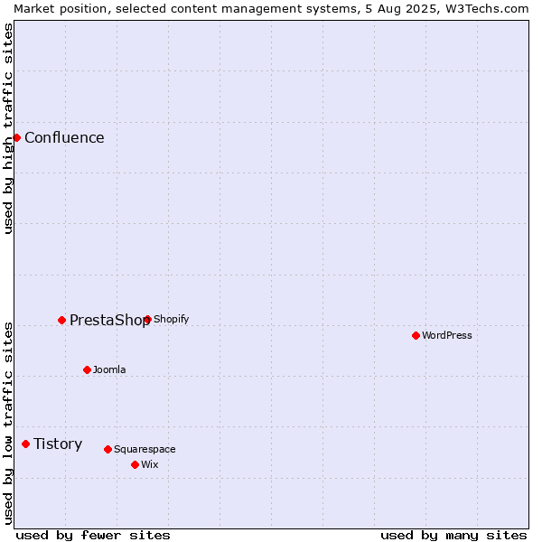 Market position of PrestaShop vs. Tistory vs. Confluence