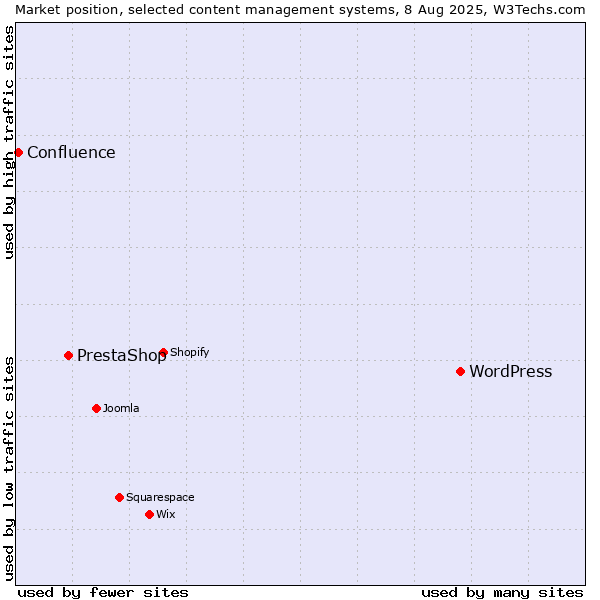 Market position of WordPress vs. PrestaShop vs. Confluence