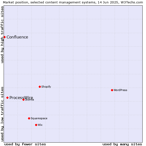 Market position of ProcessWire vs. Confluence