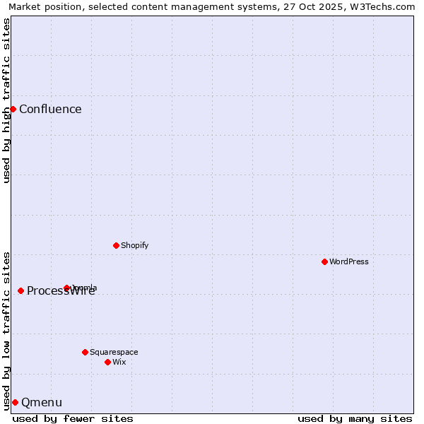 Market position of ProcessWire vs. Qmenu vs. Confluence