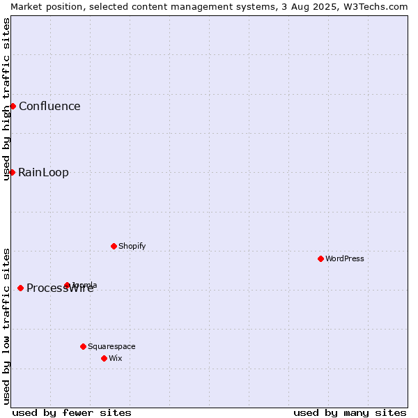 Market position of ProcessWire vs. Confluence vs. RainLoop
