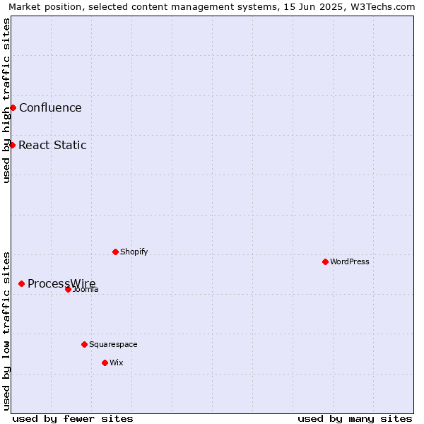 Market position of ProcessWire vs. Confluence vs. React Static