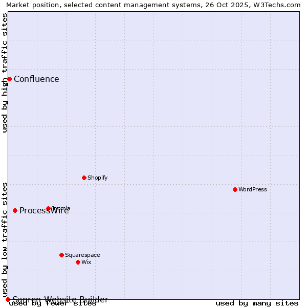Market position of ProcessWire vs. Confluence vs. Sapren Website Builder