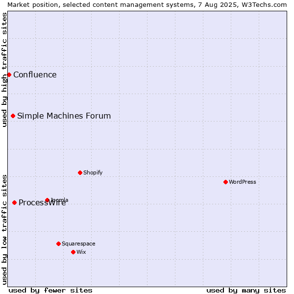 Market position of ProcessWire vs. Simple Machines Forum vs. Confluence