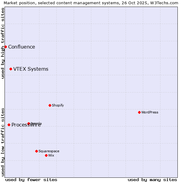 Market position of VTEX Systems vs. ProcessWire vs. Confluence