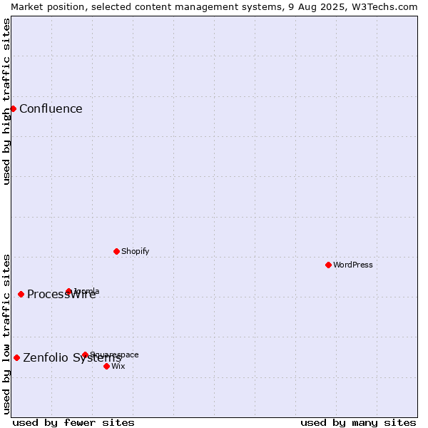 Market position of ProcessWire vs. Zenfolio Systems vs. Confluence