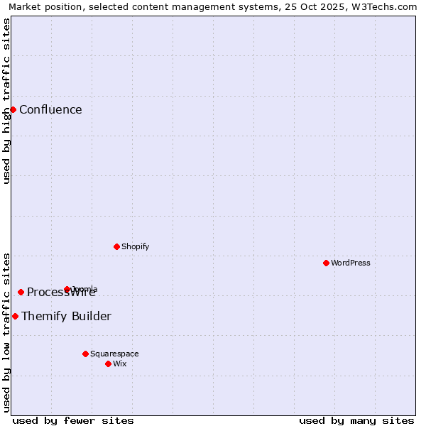 Market position of ProcessWire vs. Themify Builder vs. Confluence