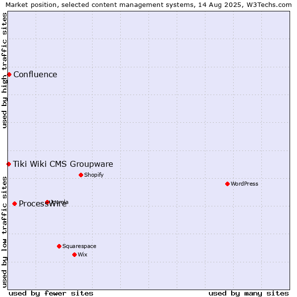 Market position of ProcessWire vs. Confluence vs. Tiki Wiki CMS Groupware