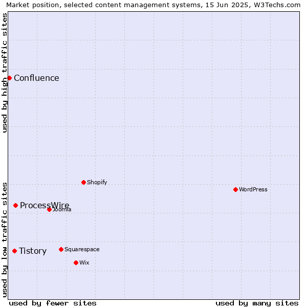 Market position of ProcessWire vs. Tistory vs. Confluence