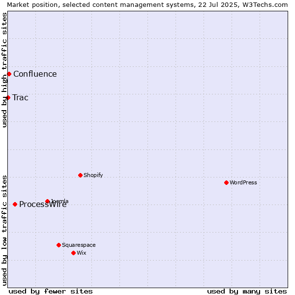 Market position of ProcessWire vs. Confluence vs. Trac