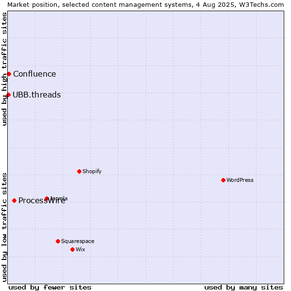 Market position of ProcessWire vs. Confluence vs. UBB.threads