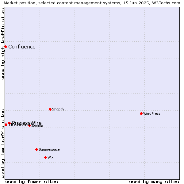Market position of ProcessWire vs. Umbraco vs. Confluence
