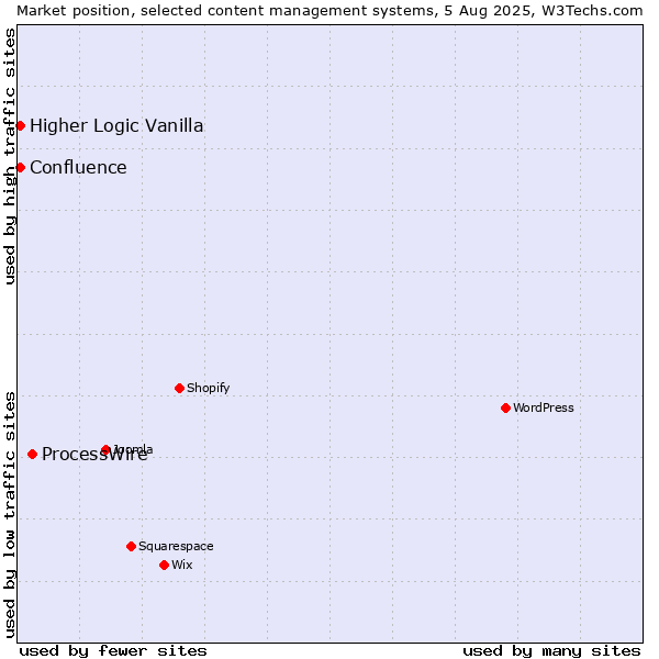 Market position of ProcessWire vs. Higher Logic Vanilla vs. Confluence