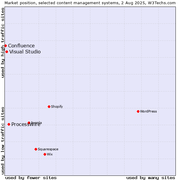 Market position of ProcessWire vs. Visual Studio vs. Confluence
