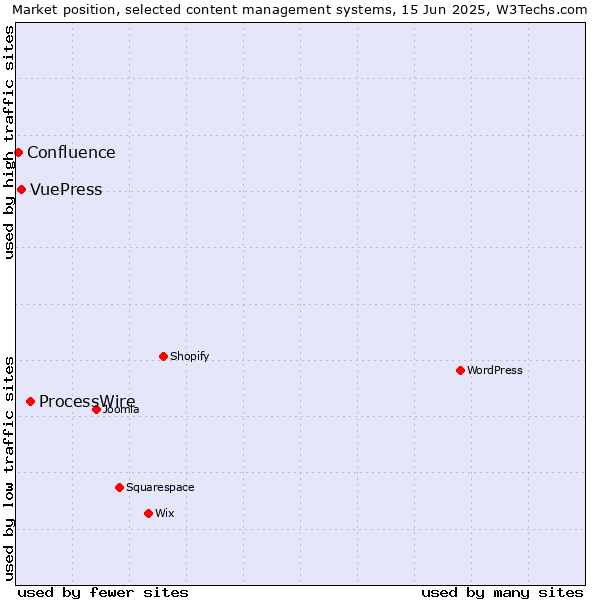 Market position of ProcessWire vs. VuePress vs. Confluence