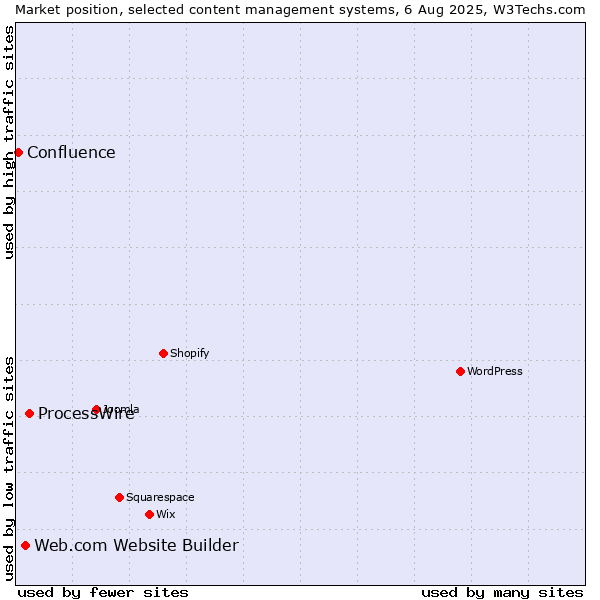 Market position of ProcessWire vs. Web.com Website Builder vs. Confluence