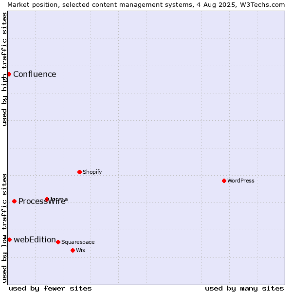 Market position of ProcessWire vs. webEdition vs. Confluence