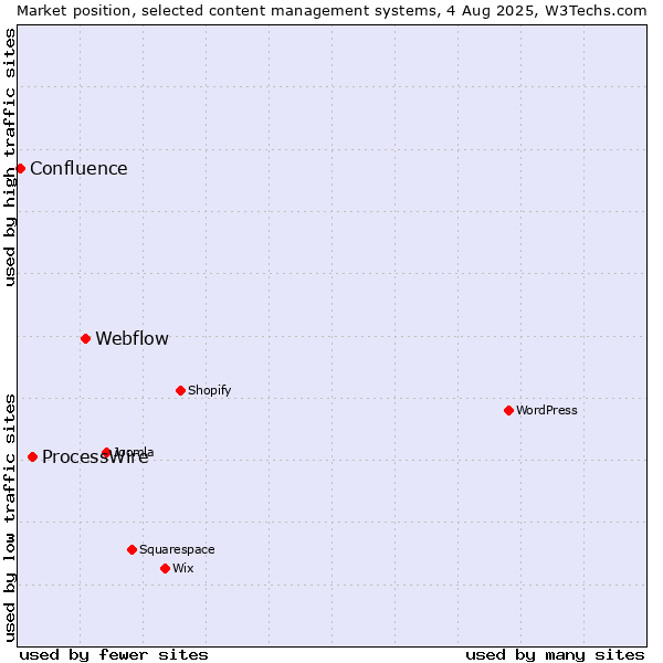 Market position of Webflow vs. ProcessWire vs. Confluence