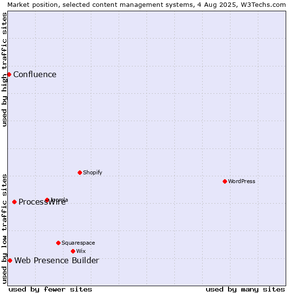 Market position of ProcessWire vs. Web Presence Builder vs. Confluence