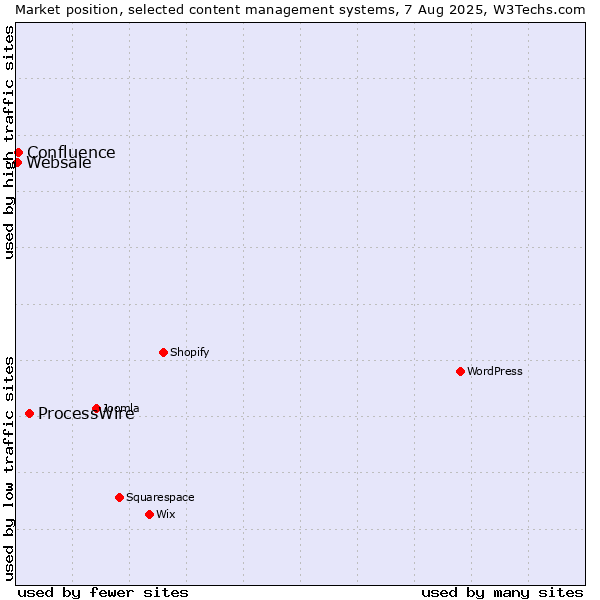 Market position of ProcessWire vs. Confluence vs. Websale