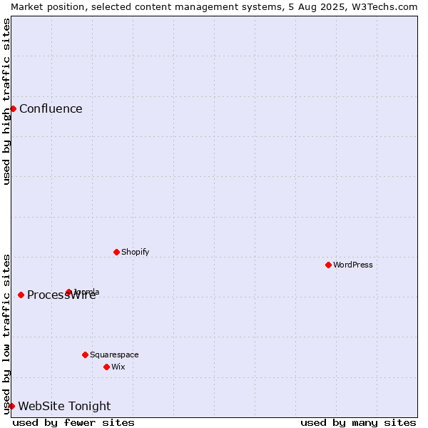 Market position of ProcessWire vs. Confluence vs. WebSite Tonight
