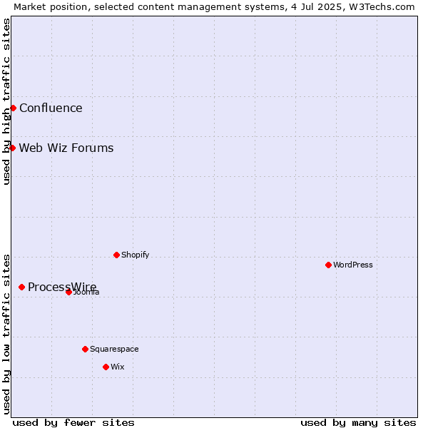 Market position of ProcessWire vs. Confluence vs. Web Wiz Forums